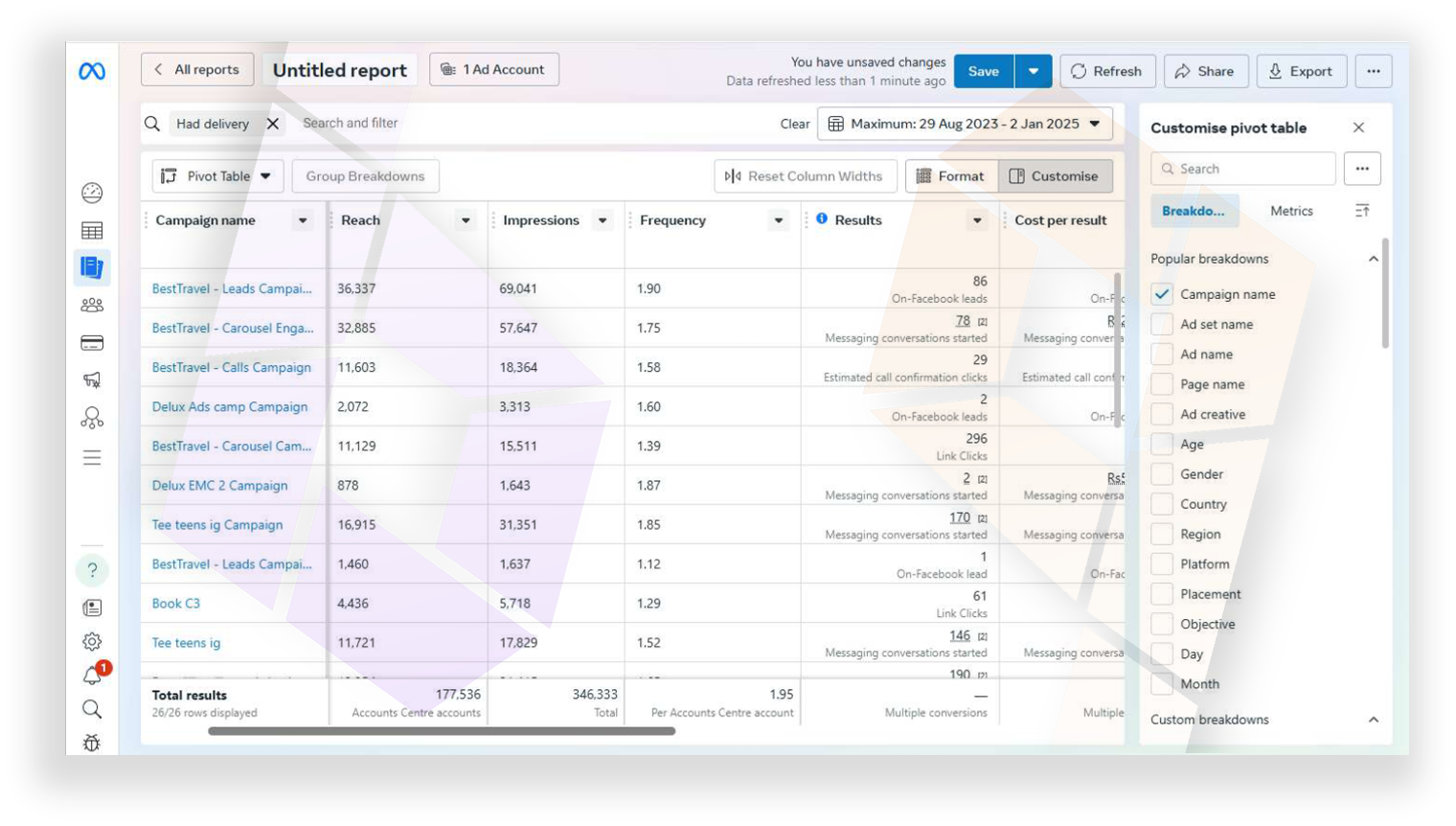 BestTravelAU Meta Ads report showing BestTravel lead, carousel, and calls campaigns with reach, impressions, and results.