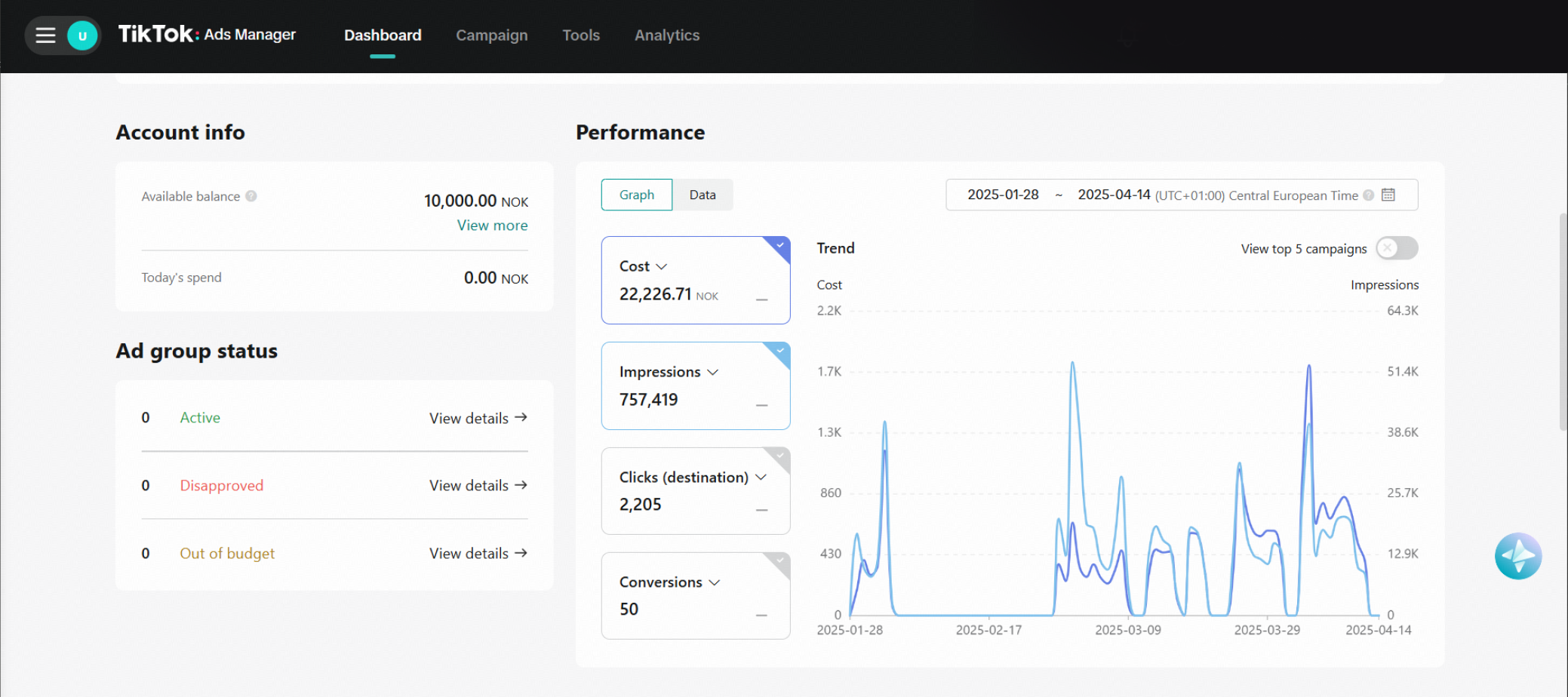 TikTok Ads Manager dashboard showing 22,226 NOK spend, 757,419 people reached, 2,205 clicks, and 50 conversions.