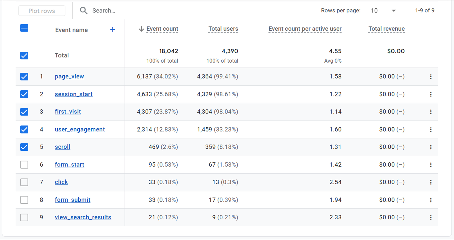 RedFox Properties Google Analytics event table showing 18,042 events, 95 form starts, and 33 form submissions with $0.00 revenue.