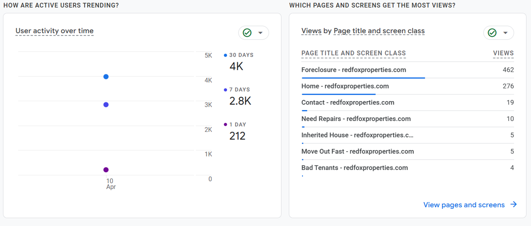 RedFox Properties Google Analytics reports overview showing active users and top pages, with the Foreclosure page at 462 views.