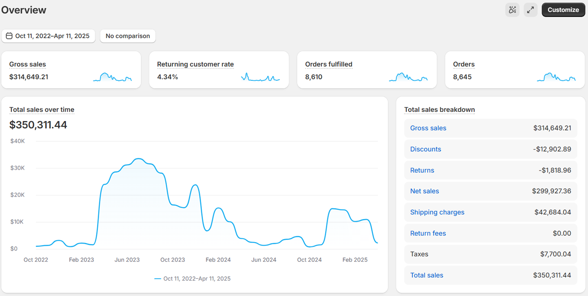 Sense2Cents Shopify lifetime store sales overview showing $350,311.44 total sales, gross sales, and orders.